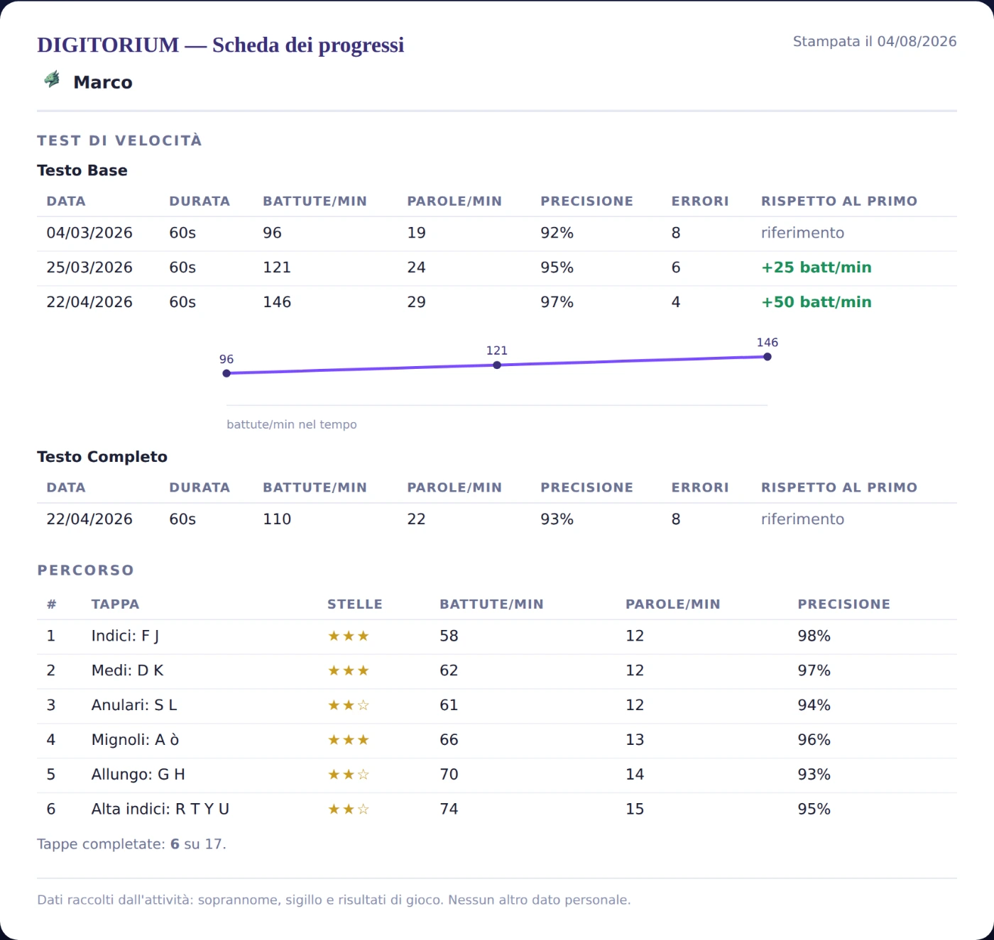 La scheda dei progressi stampabile: intestazione con nome e data, le tabelle dei test di velocità divise per livello di testo con la differenza rispetto al primo, un grafico dell'andamento delle battute al minuto e l'elenco delle tappe completate con le stelle.